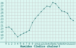 Courbe de l'humidex pour Gurande (44)