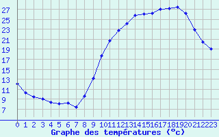 Courbe de tempratures pour Aurillac (15)