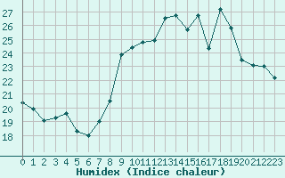 Courbe de l'humidex pour Six-Fours (83)