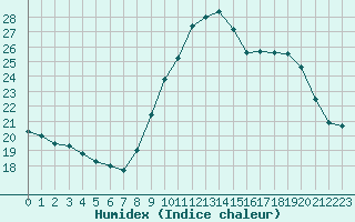 Courbe de l'humidex pour Saint-Georges-d'Oleron (17)