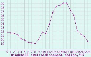 Courbe du refroidissement olien pour Frontenay (79)