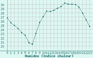 Courbe de l'humidex pour Cognac (16)