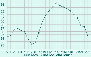 Courbe de l'humidex pour Bziers Cap d'Agde (34)