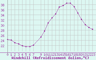Courbe du refroidissement olien pour Castres-Nord (81)