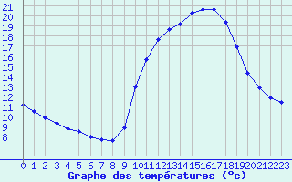 Courbe de tempratures pour Saclas (91)