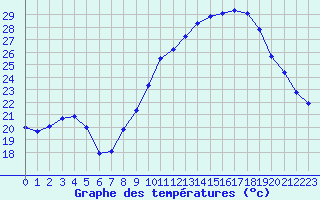 Courbe de tempratures pour Plussin (42)