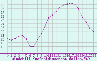 Courbe du refroidissement olien pour Plussin (42)