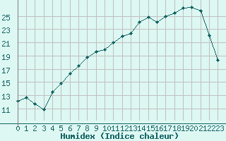 Courbe de l'humidex pour Nevers (58)