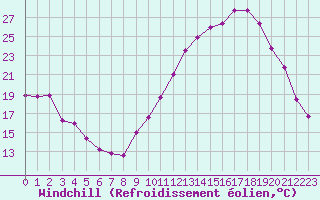 Courbe du refroidissement olien pour Vichy (03)