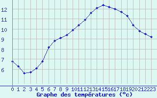 Courbe de tempratures pour Bulson (08)