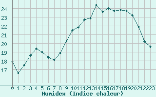 Courbe de l'humidex pour Saint-Nazaire (44)