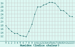 Courbe de l'humidex pour Cazaux (33)