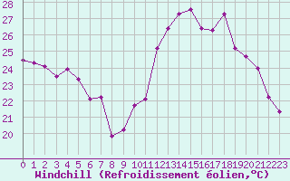 Courbe du refroidissement olien pour Bziers Cap d