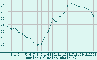 Courbe de l'humidex pour Connerr (72)