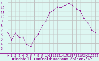 Courbe du refroidissement olien pour Saint-Brieuc (22)