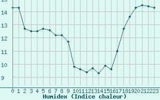 Courbe de l'humidex pour Hohrod (68)