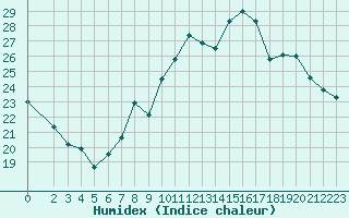 Courbe de l'humidex pour Montroy (17)