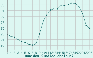 Courbe de l'humidex pour Corny-sur-Moselle (57)