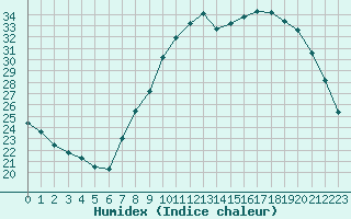 Courbe de l'humidex pour Annecy (74)