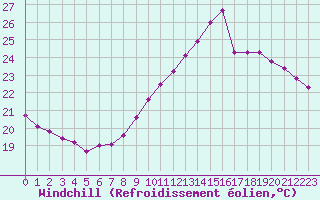 Courbe du refroidissement olien pour Pointe de Chassiron (17)