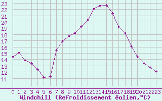 Courbe du refroidissement olien pour Verngues - Hameau de Cazan (13)