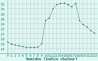 Courbe de l'humidex pour Pinsot (38)