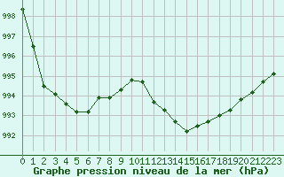 Courbe de la pression atmosphrique pour Bouligny (55)