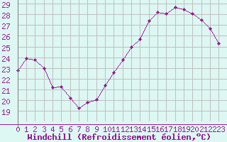 Courbe du refroidissement olien pour Bordeaux (33)