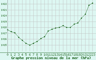 Courbe de la pression atmosphrique pour Muret (31)