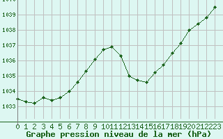 Courbe de la pression atmosphrique pour Eygliers (05)