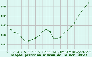 Courbe de la pression atmosphrique pour Cabris (13)