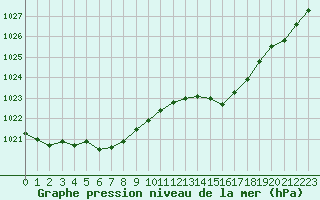 Courbe de la pression atmosphrique pour Estres-la-Campagne (14)