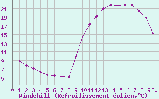 Courbe du refroidissement olien pour Selonnet (04)