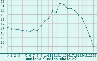 Courbe de l'humidex pour Baye (51)