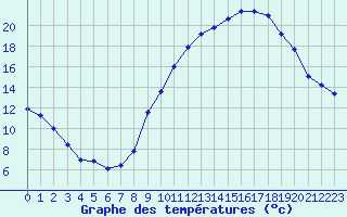 Courbe de tempratures pour Marignane (13)