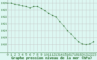 Courbe de la pression atmosphrique pour Chlons-en-Champagne (51)