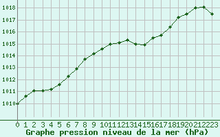 Courbe de la pression atmosphrique pour Als (30)