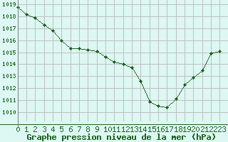 Courbe de la pression atmosphrique pour Le Havre - Octeville (76)