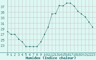 Courbe de l'humidex pour Manlleu (Esp)