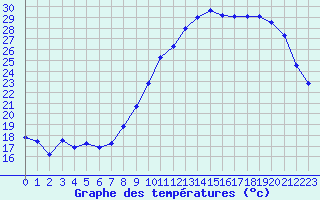 Courbe de tempratures pour Crozon (29)