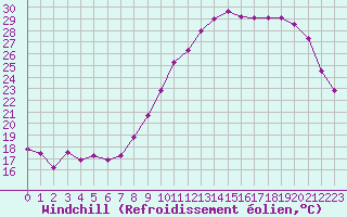 Courbe du refroidissement olien pour Crozon (29)
