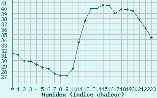 Courbe de l'humidex pour Dax (40)