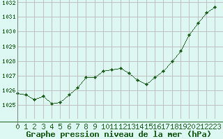 Courbe de la pression atmosphrique pour Albi (81)