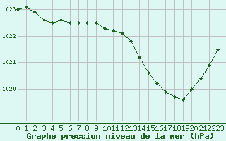 Courbe de la pression atmosphrique pour Christnach (Lu)