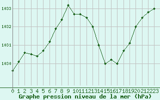 Courbe de la pression atmosphrique pour Douzens (11)