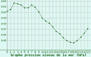 Courbe de la pression atmosphrique pour Rodez (12)