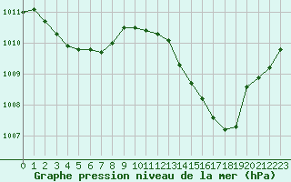 Courbe de la pression atmosphrique pour La Poblachuela (Esp)