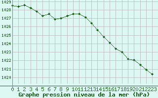 Courbe de la pression atmosphrique pour Bridel (Lu)