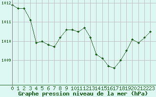 Courbe de la pression atmosphrique pour Grasque (13)