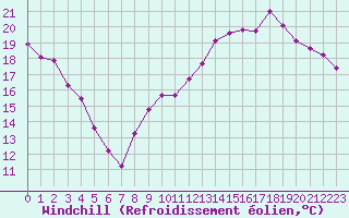 Courbe du refroidissement olien pour Clermont-Ferrand (63)